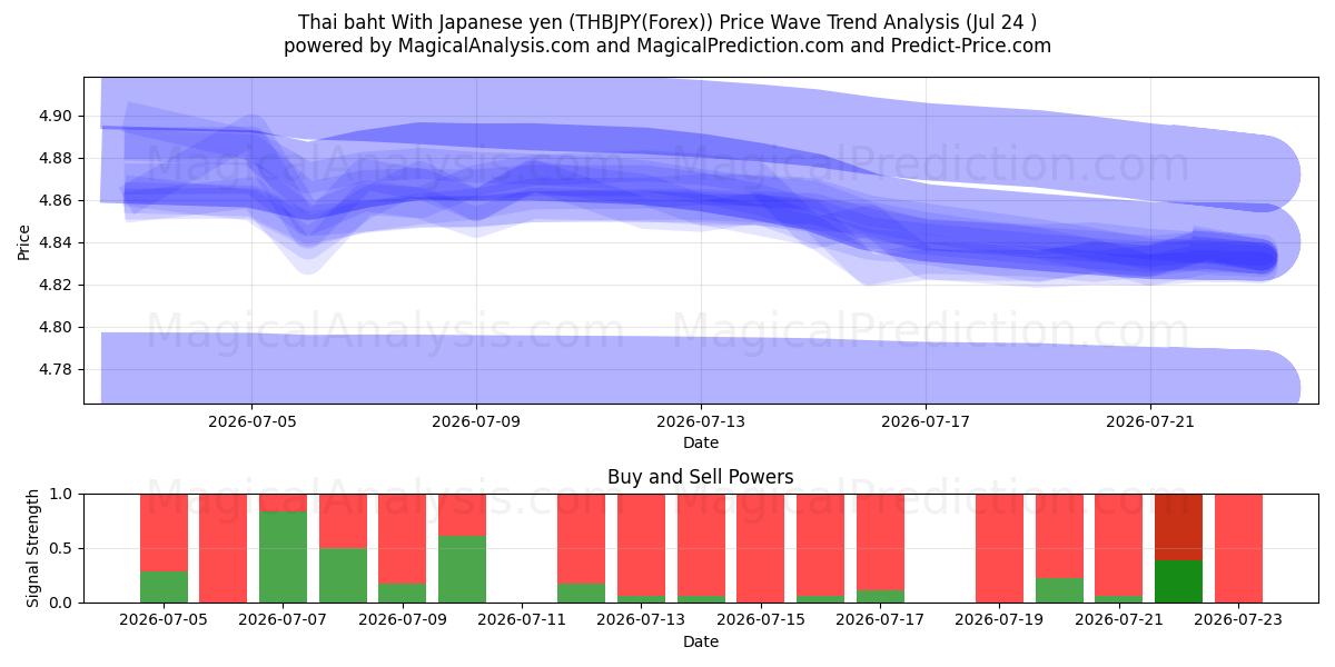  Thailändischer Baht Mit japanischem Yen (THBJPY(Forex)) Support and Resistance area (23 Jul) 