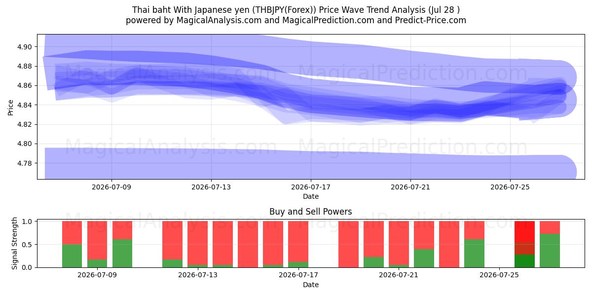  泰铢 与 日元 (THBJPY(Forex)) Support and Resistance area (27 Jul) 