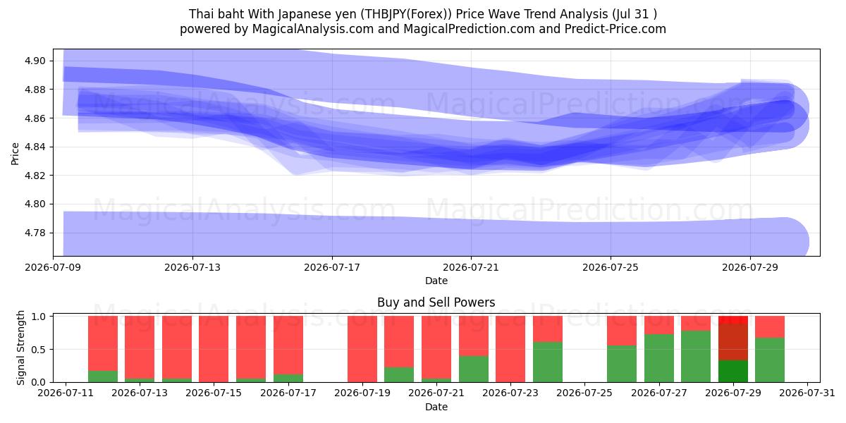 Thai baht med japanske yen (THBJPY(Forex)) Support and Resistance area (30 Jul) 