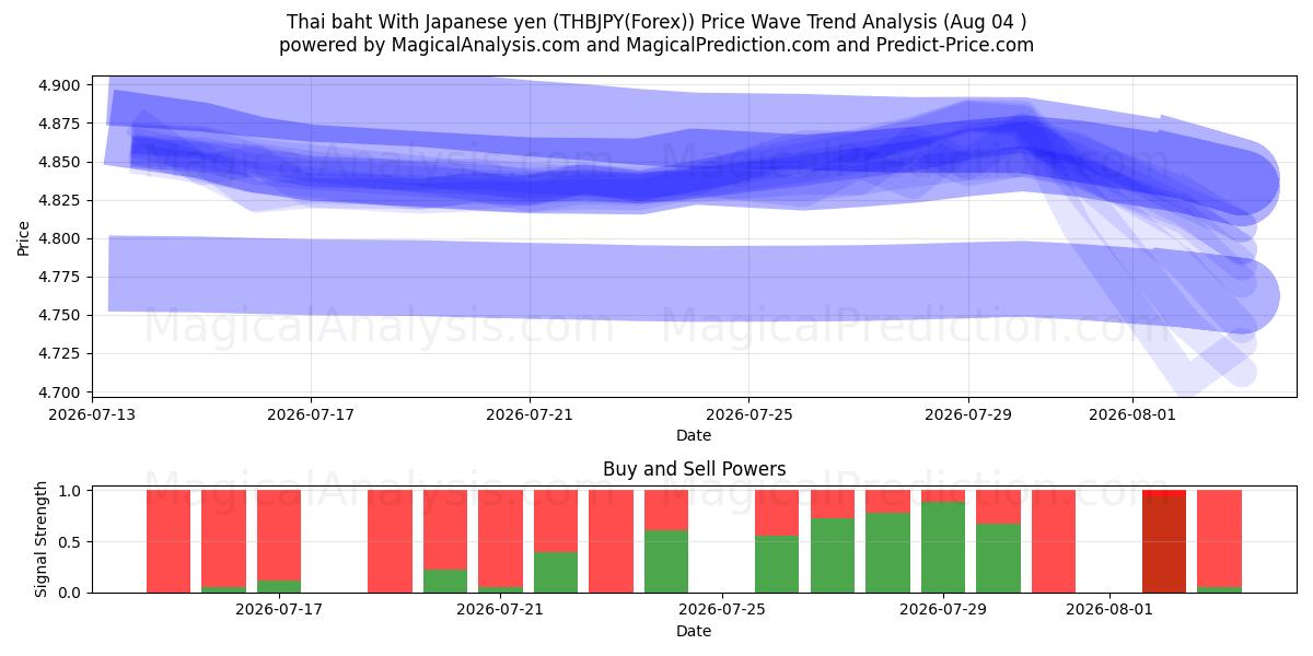  Thai baht med japansk yen (THBJPY(Forex)) Support and Resistance area (03 Aug) 