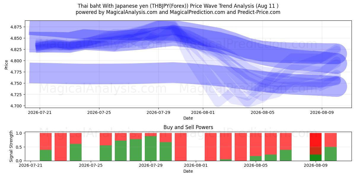  Baht tailandese Con yen giapponesi (THBJPY(Forex)) Support and Resistance area (06 Aug) 