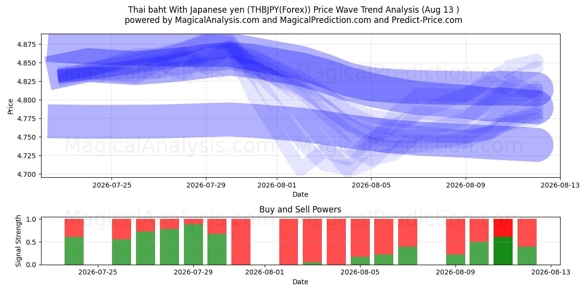  Baht tailandés con yen japonés (THBJPY(Forex)) Support and Resistance area (12 Aug) 