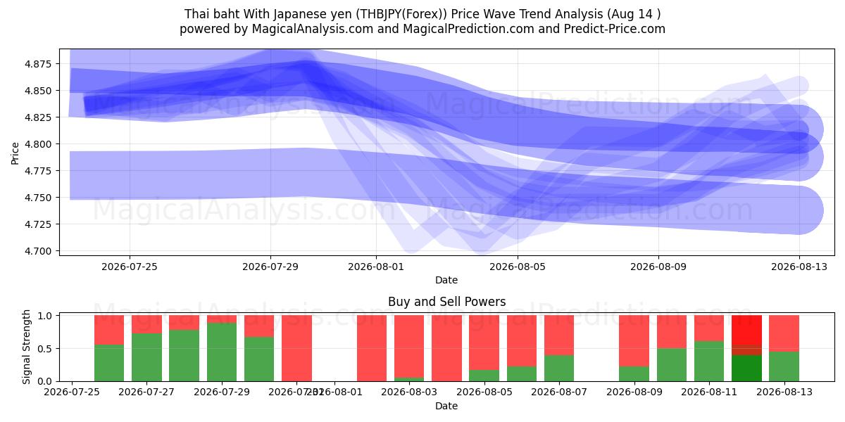  タイバーツ 日本円の場合 (THBJPY(Forex)) Support and Resistance area (13 Aug) 