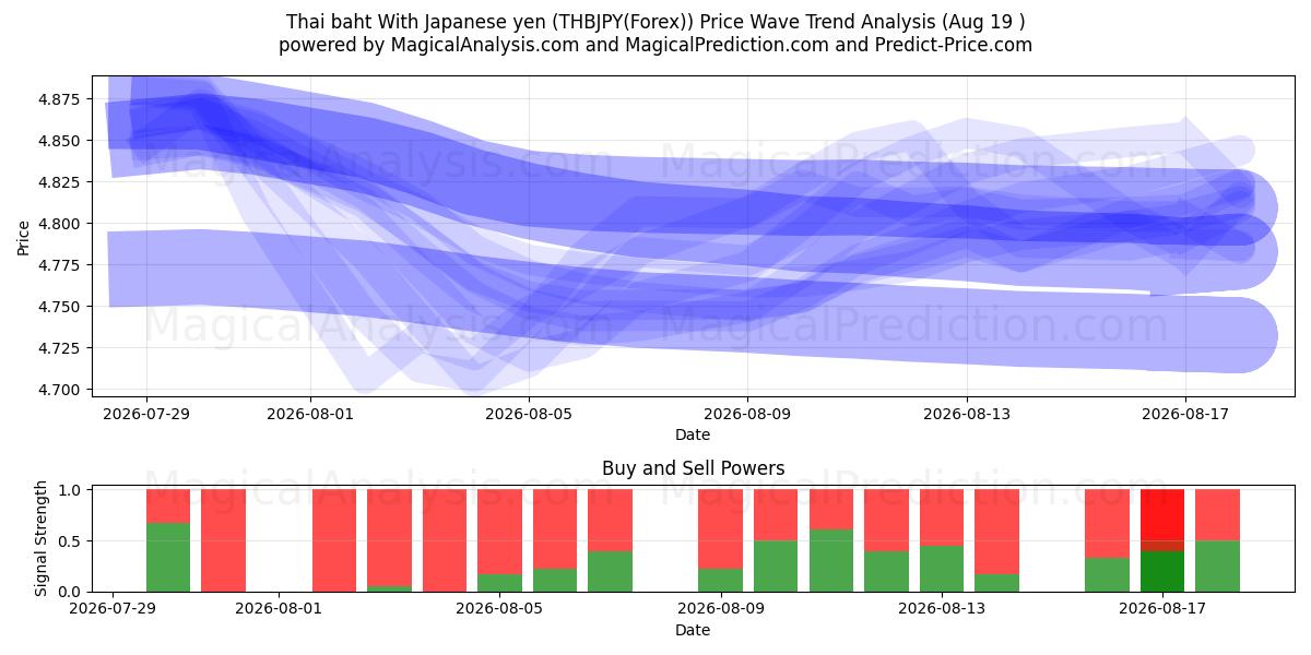  Tayland Bahtı Japon Yeni ile (THBJPY(Forex)) Support and Resistance area (17 Aug) 