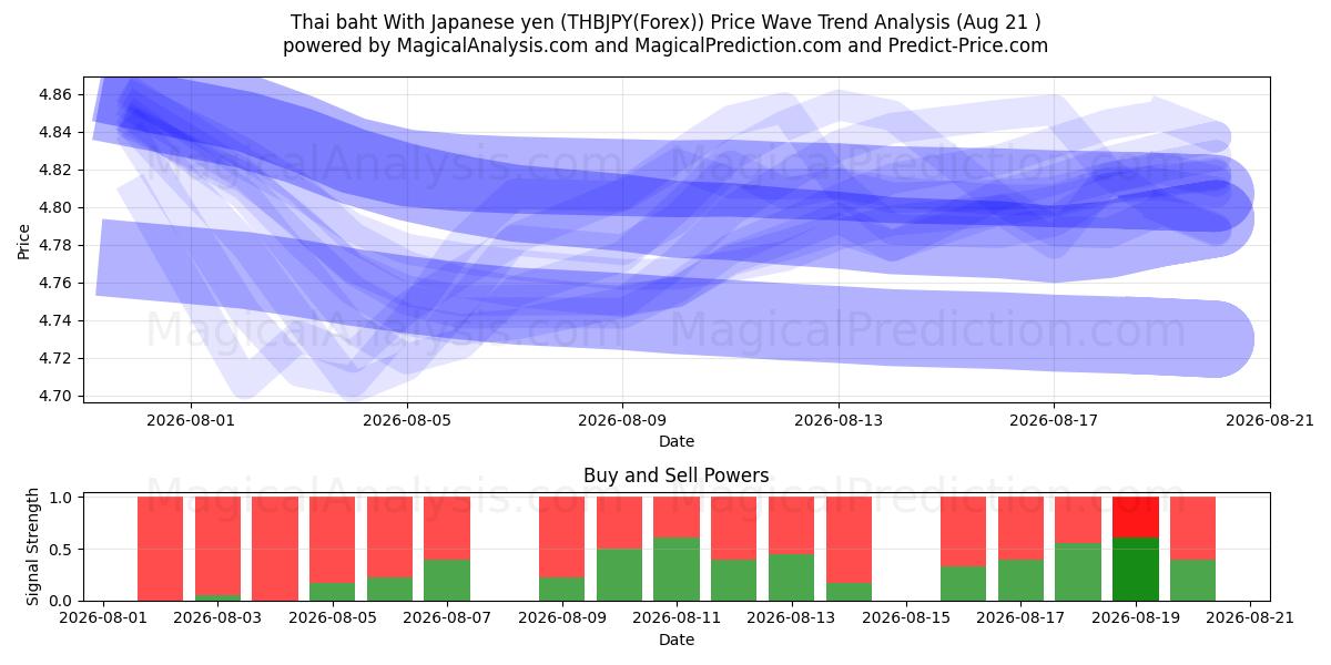  泰铢 与 日元 (THBJPY(Forex)) Support and Resistance area (18 Aug) 