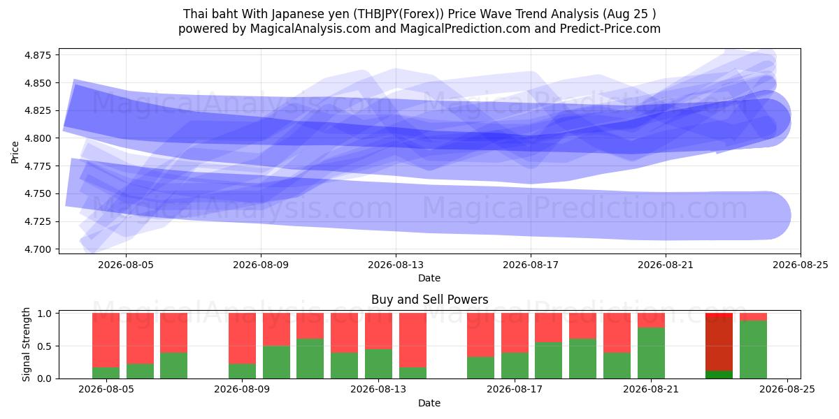 Thai baht med japansk yen (THBJPY(Forex)) Support and Resistance area (24 Aug) 