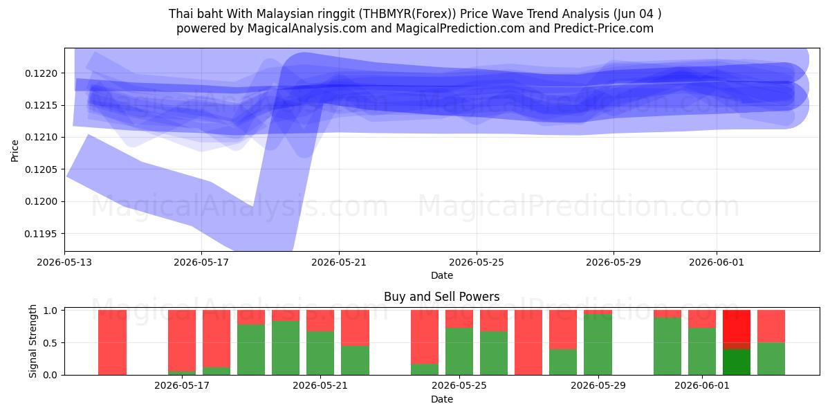  Thaimaan bahti Malesian ringgiteillä (THBMYR(Forex)) Support and Resistance area (03 Jun) 