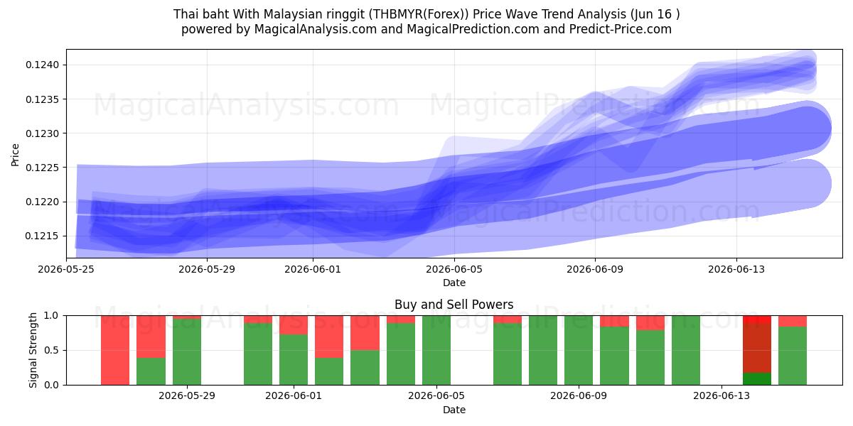  Baht tailandés con ringgit malayo (THBMYR(Forex)) Support and Resistance area (15 Jun) 