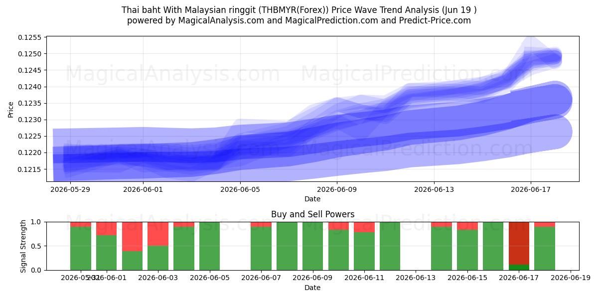  بات تایلند با رینگیت مالزی (THBMYR(Forex)) Support and Resistance area (18 Jun) 