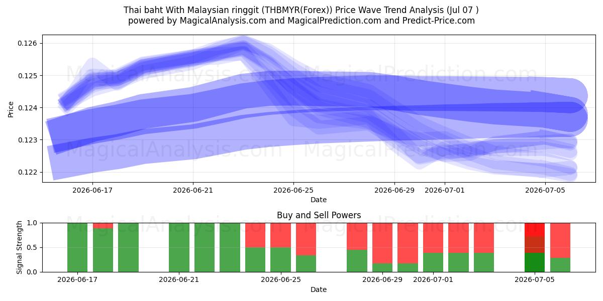  Thaise baht met Maleisische ringgit (THBMYR(Forex)) Support and Resistance area (06 Jul) 