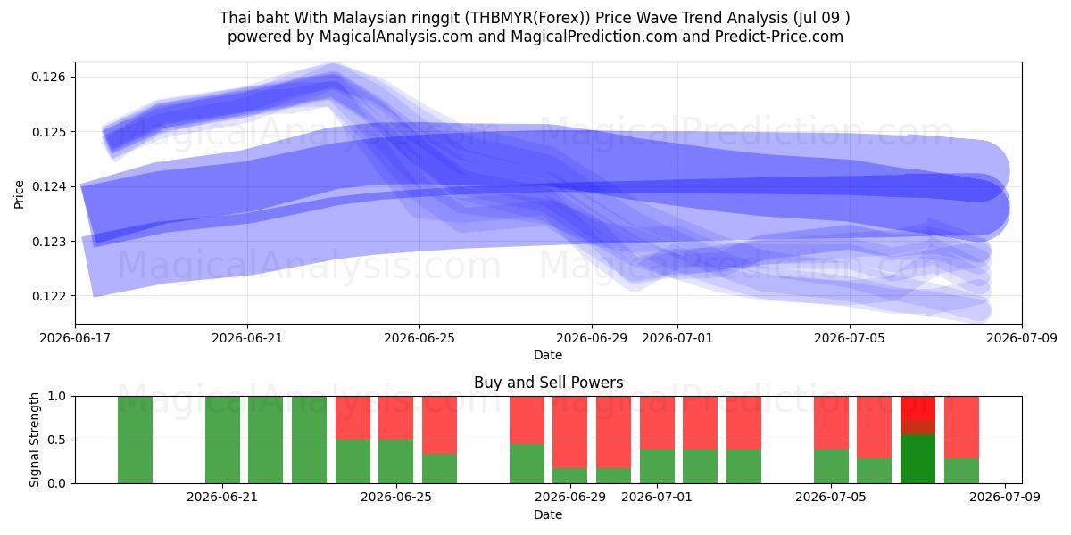  태국 바트(말레이시아 링깃 포함) (THBMYR(Forex)) Support and Resistance area (08 Jul) 