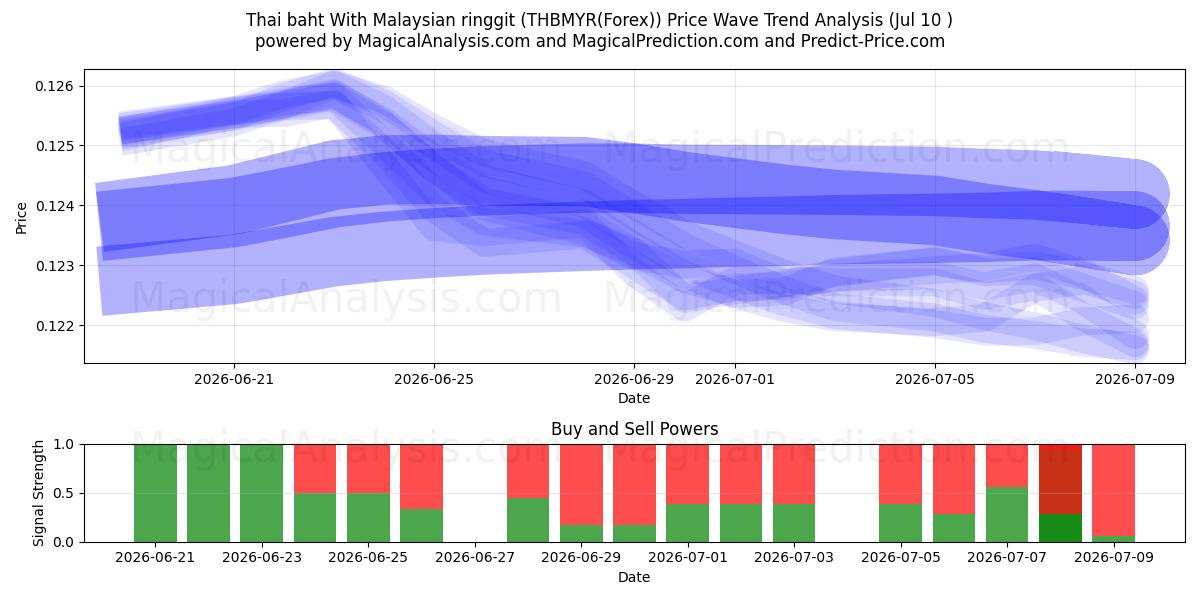  Thai baht med malaysisk ringgit (THBMYR(Forex)) Support and Resistance area (09 Jul) 
