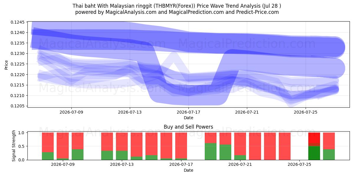  タイバーツ マレーシアリンギットと (THBMYR(Forex)) Support and Resistance area (27 Jul) 