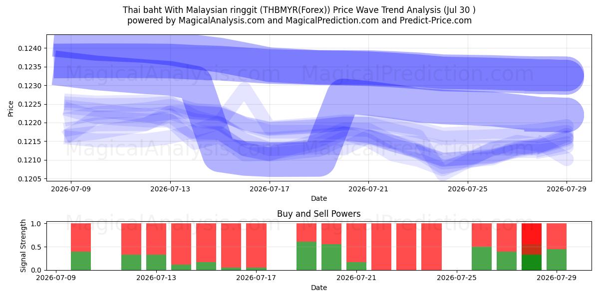  Baht thaïlandais avec ringgit malaisien (THBMYR(Forex)) Support and Resistance area (29 Jul) 