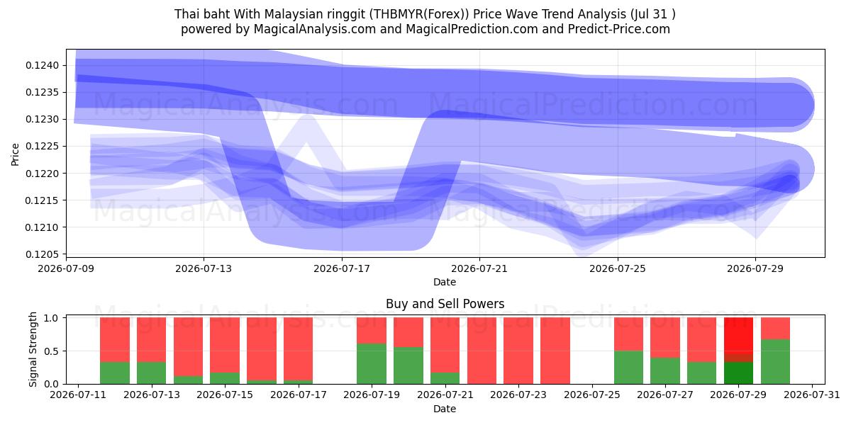  태국 바트(말레이시아 링깃 포함) (THBMYR(Forex)) Support and Resistance area (30 Jul) 