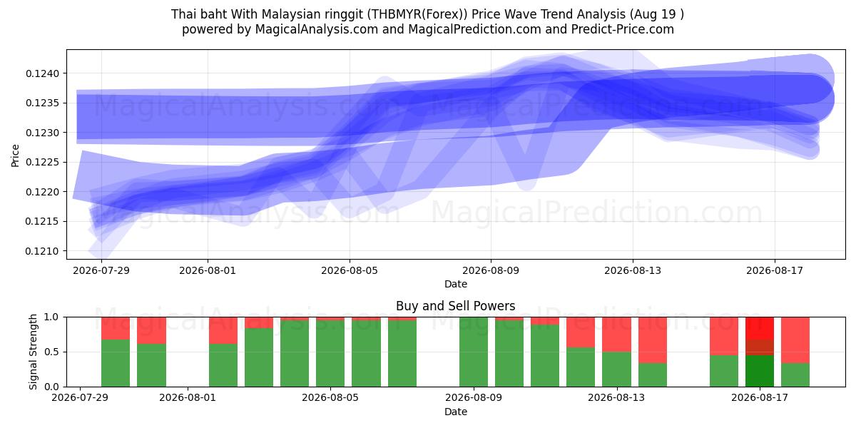  Thaimaan bahti Malesian ringgiteillä (THBMYR(Forex)) Support and Resistance area (18 Aug) 