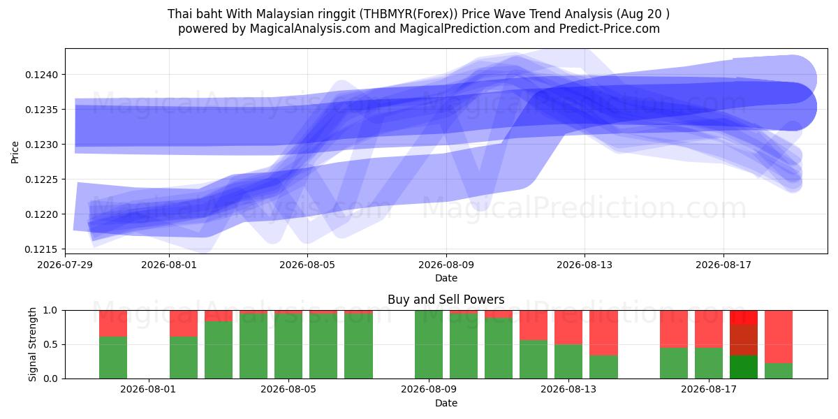  Baht tailandés con ringgit malayo (THBMYR(Forex)) Support and Resistance area (19 Aug) 