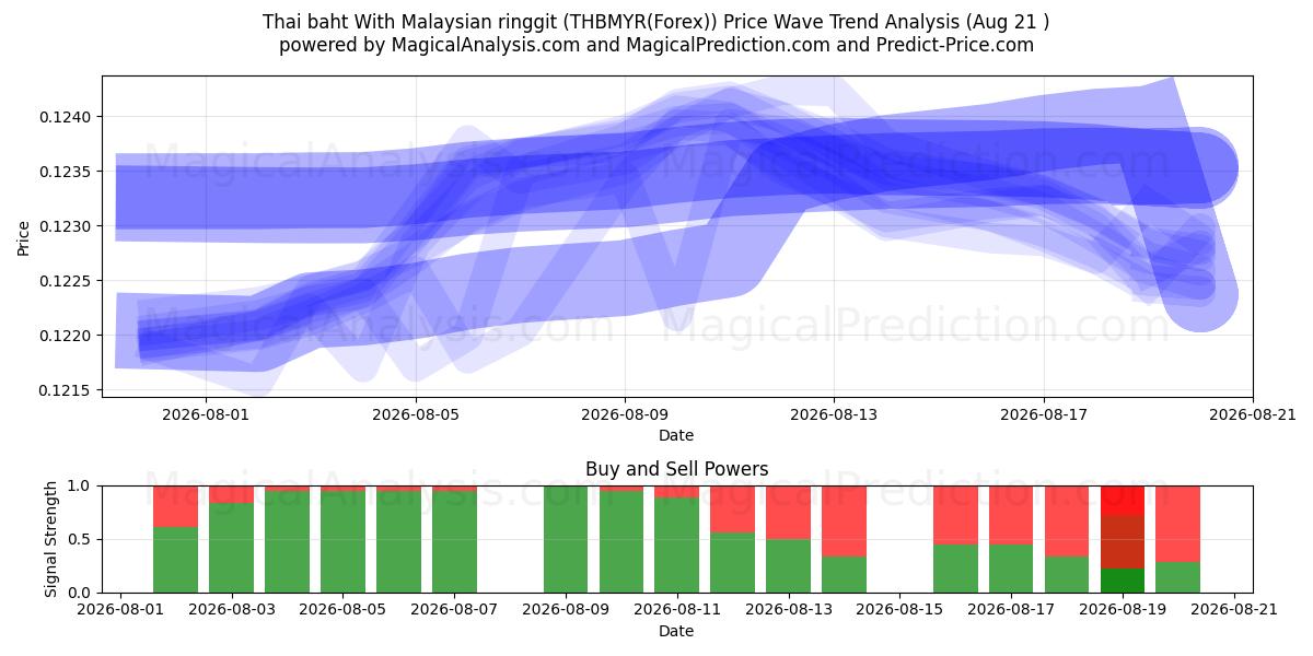  Thai baht med malaysisk ringgit (THBMYR(Forex)) Support and Resistance area (20 Aug) 