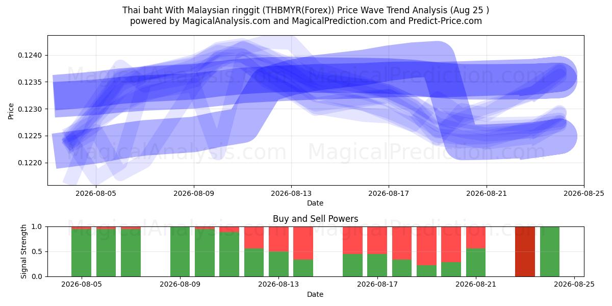 Baht tailandese Con ringgit malese (THBMYR(Forex)) Support and Resistance area (24 Aug) 