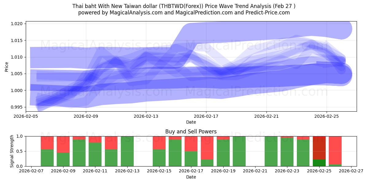  Thai baht With New Taiwan dollar (THBTWD(Forex)) Support and Resistance area (26 Feb) 