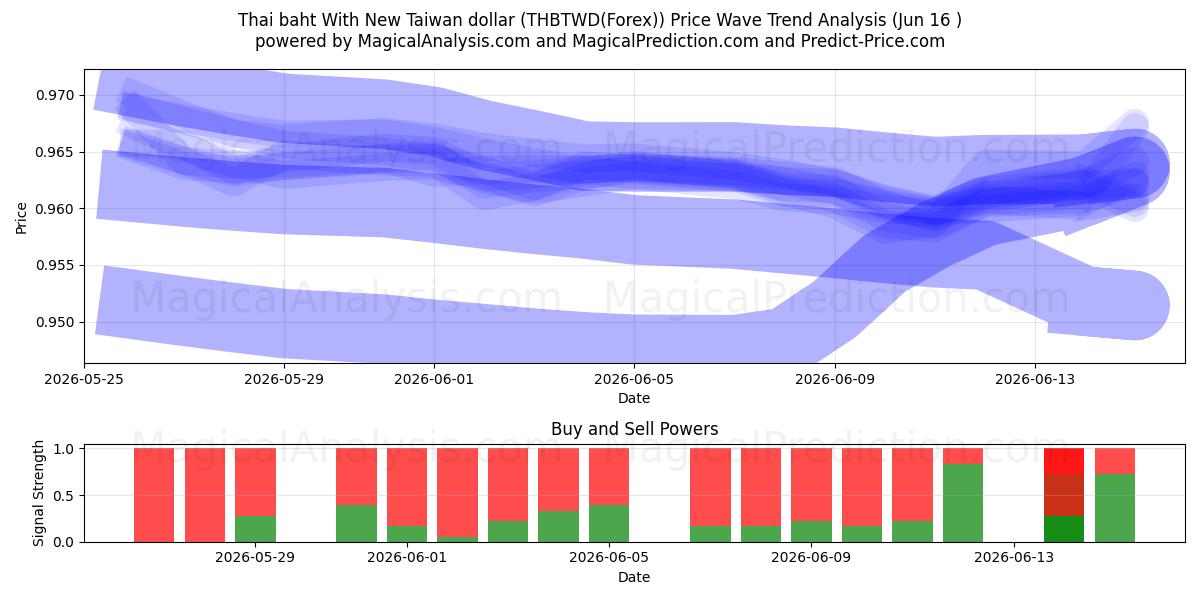  Tayland Bahtı Yeni Tayvan Doları ile (THBTWD(Forex)) Support and Resistance area (15 Jun) 