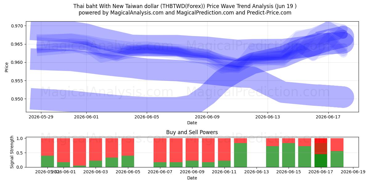  タイバーツと新台湾ドル (THBTWD(Forex)) Support and Resistance area (18 Jun) 