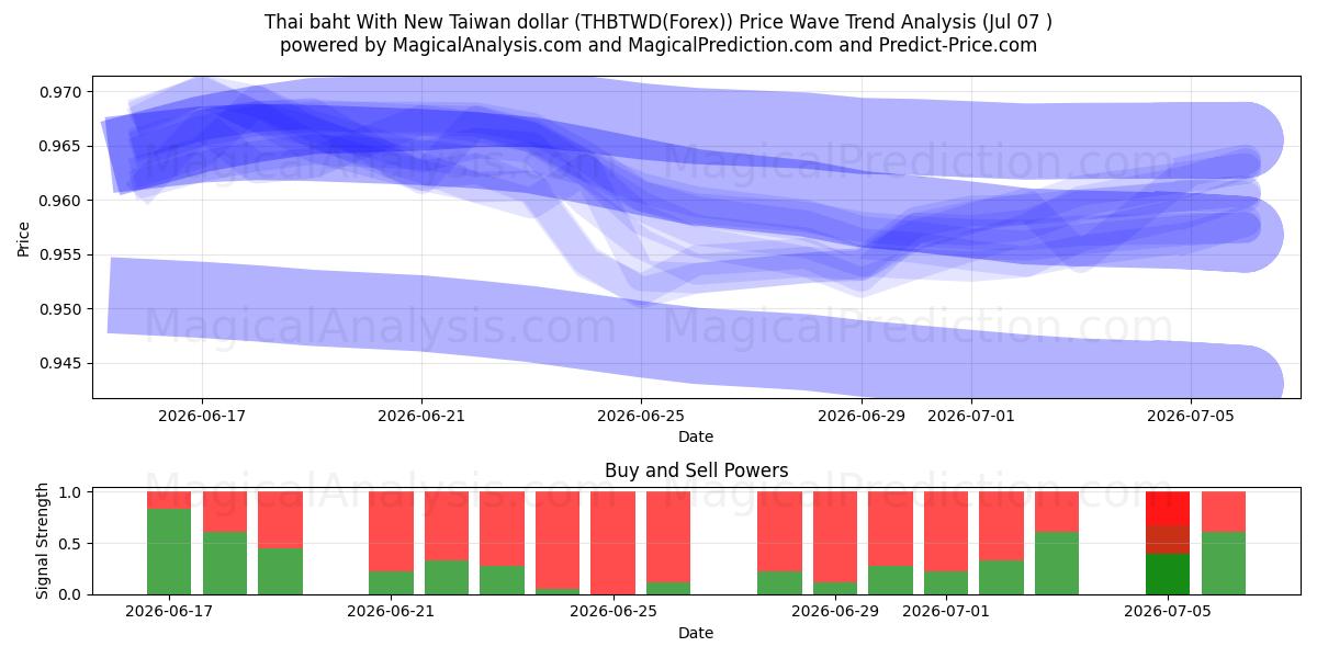  Tayland Bahtı Yeni Tayvan Doları ile (THBTWD(Forex)) Support and Resistance area (06 Jul) 