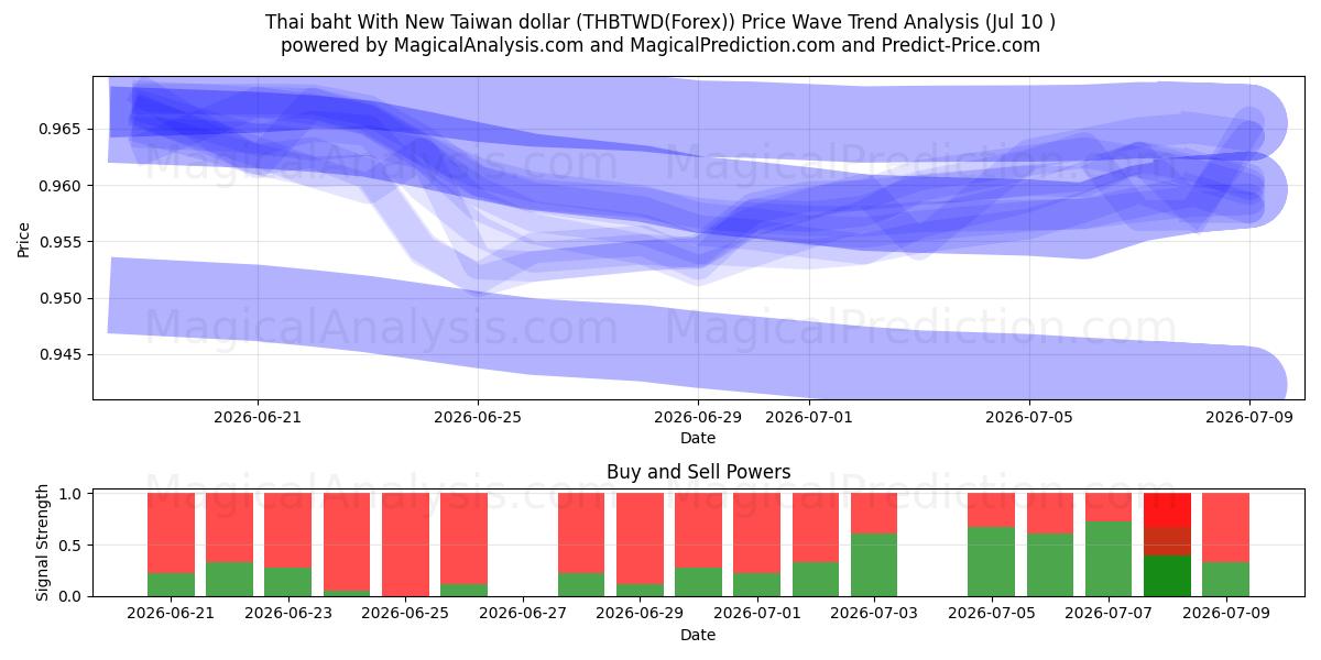  Baht tailandés con nuevo dólar taiwanés (THBTWD(Forex)) Support and Resistance area (09 Jul) 