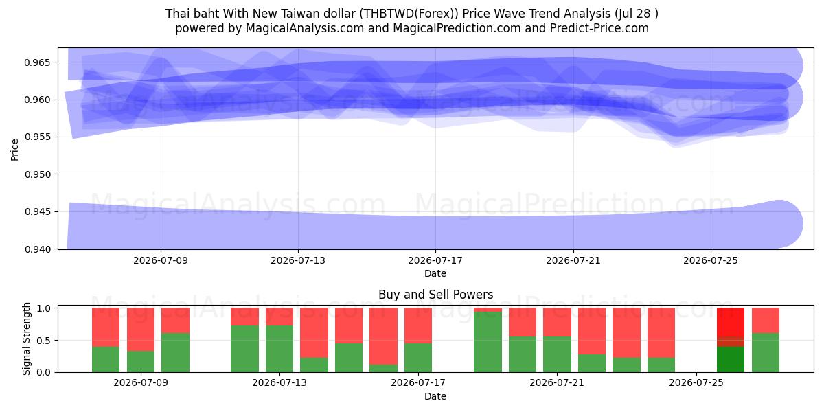  Thailändischer Baht mit neuem Taiwan-Dollar (THBTWD(Forex)) Support and Resistance area (27 Jul) 