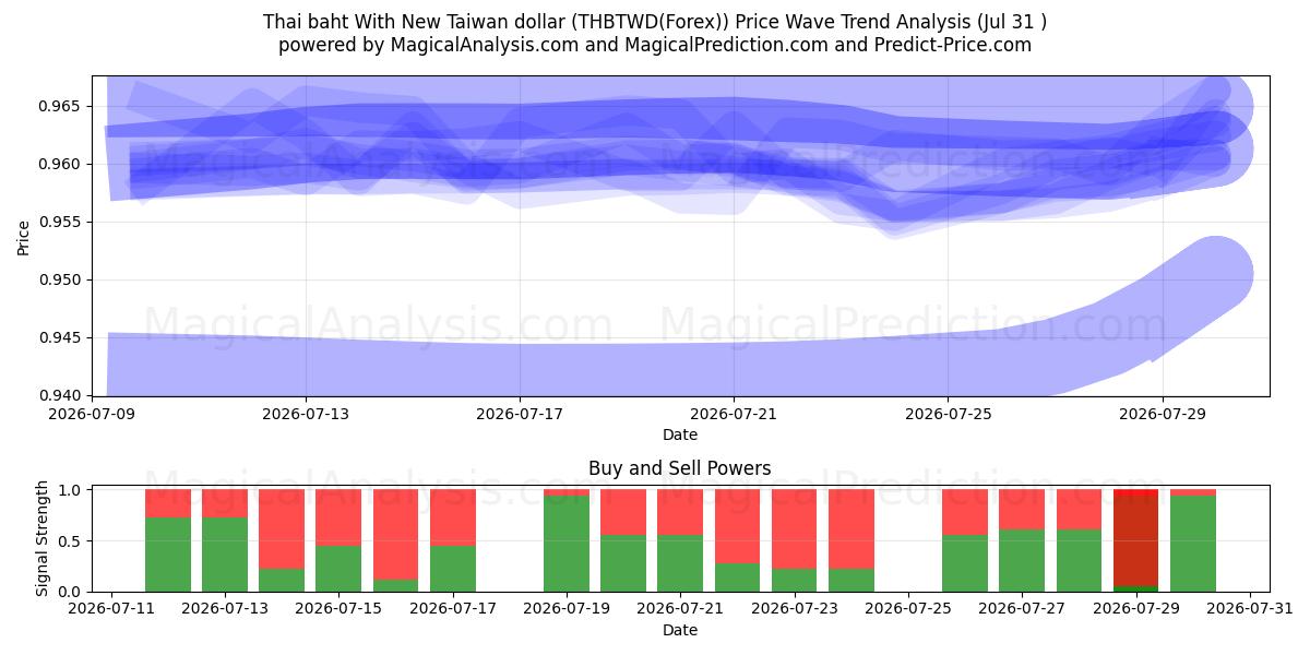  Baht thaïlandais avec le nouveau dollar de Taiwan (THBTWD(Forex)) Support and Resistance area (30 Jul) 