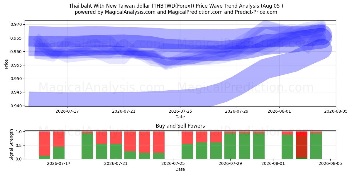  البات التايلندي مع الدولار التايواني الجديد (THBTWD(Forex)) Support and Resistance area (03 Aug) 