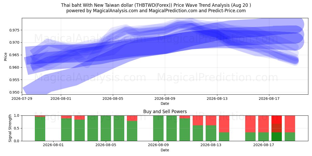  Thailändischer Baht mit neuem Taiwan-Dollar (THBTWD(Forex)) Support and Resistance area (18 Aug) 