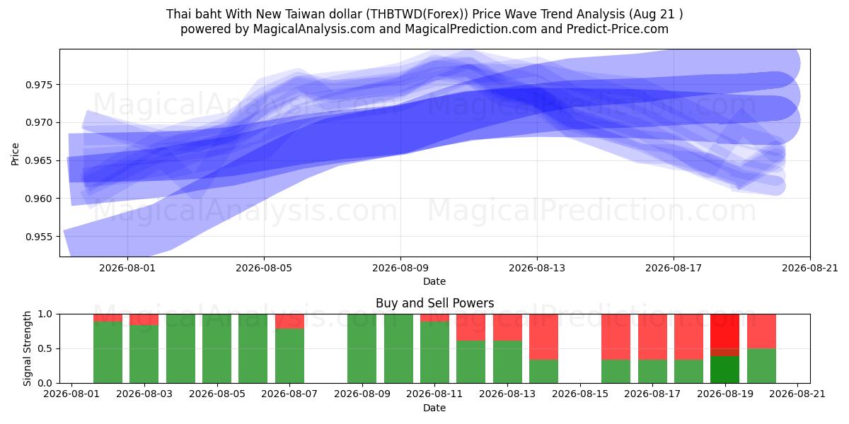  Baht tailandês com novo dólar de Taiwan (THBTWD(Forex)) Support and Resistance area (20 Aug) 