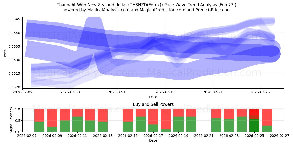  Baht tailandês com dólar neozelandês (THBNZD(Forex)) Support and Resistance area (26 Feb) 