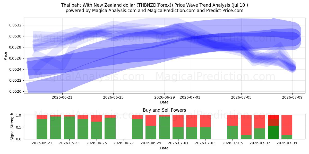  Thailändischer Baht Mit neuseeländischem Dollar (THBNZD(Forex)) Support and Resistance area (09 Jul) 
