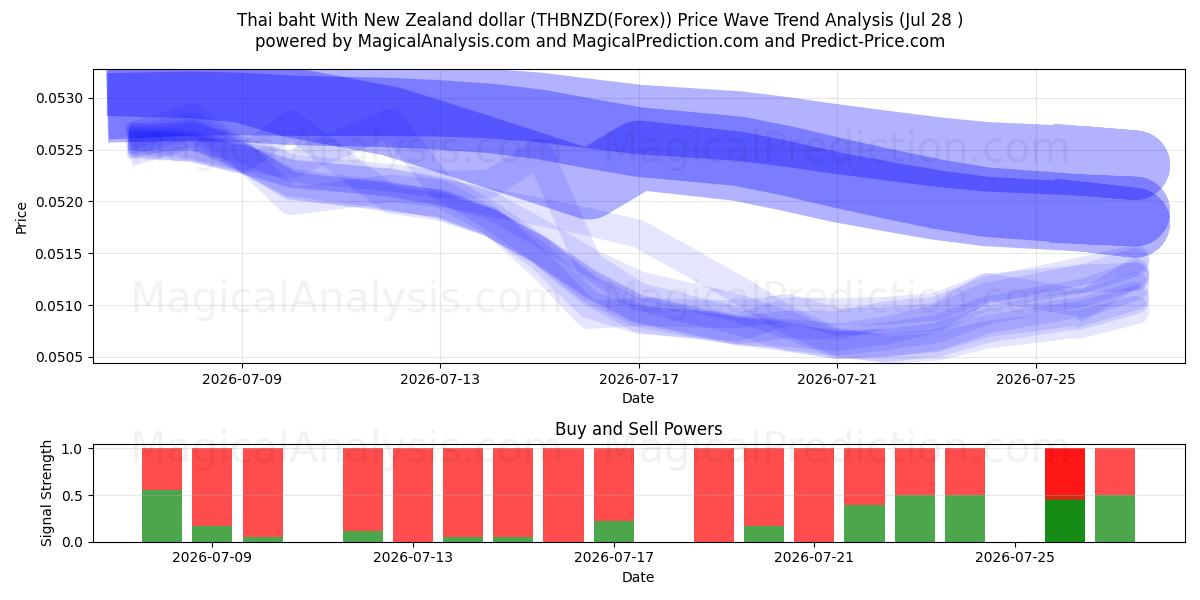  Thai baht With New Zealand dollar (THBNZD(Forex)) Support and Resistance area (27 Jul) 
