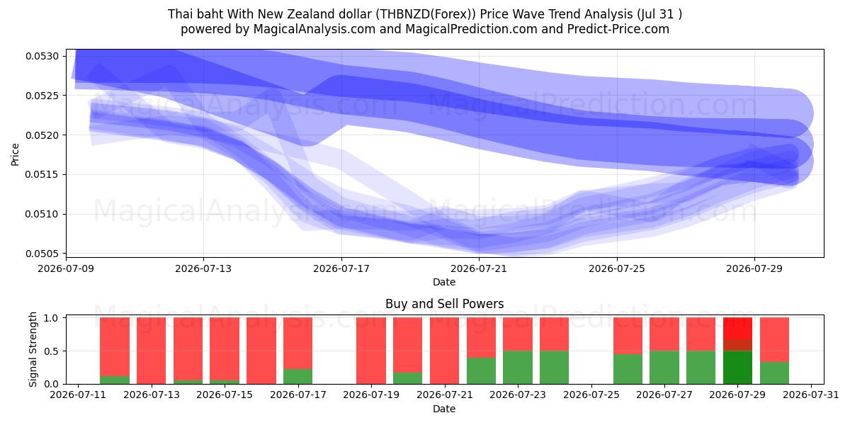  Baht tailandés con dólar neozelandés (THBNZD(Forex)) Support and Resistance area (30 Jul) 