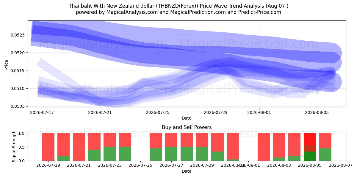  Thaimaan bahti Uuden-Seelannin dollarin kanssa (THBNZD(Forex)) Support and Resistance area (06 Aug) 