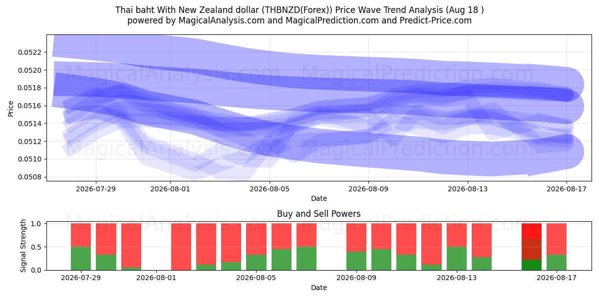  بات تایلند با دلار نیوزلند (THBNZD(Forex)) Support and Resistance area (17 Aug) 