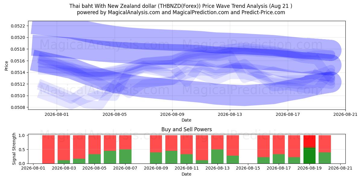  البات التايلندي مقابل الدولار النيوزيلندي (THBNZD(Forex)) Support and Resistance area (20 Aug) 