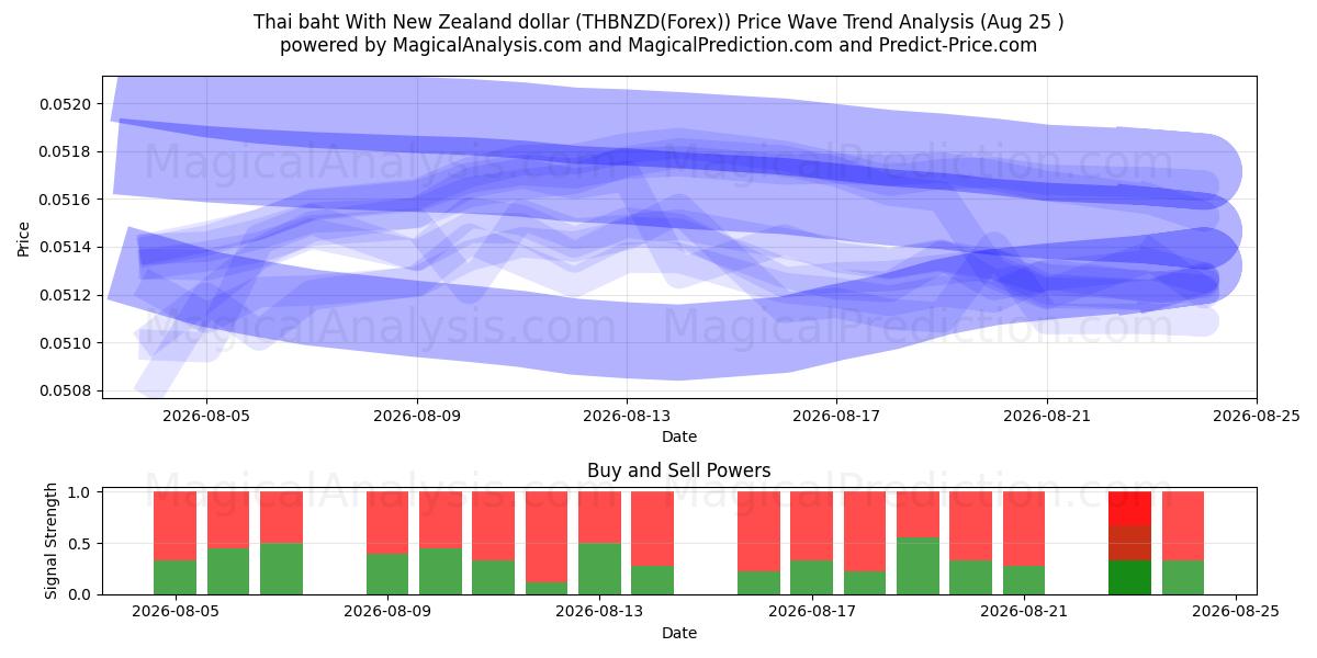  Baht tailandês com dólar neozelandês (THBNZD(Forex)) Support and Resistance area (24 Aug) 