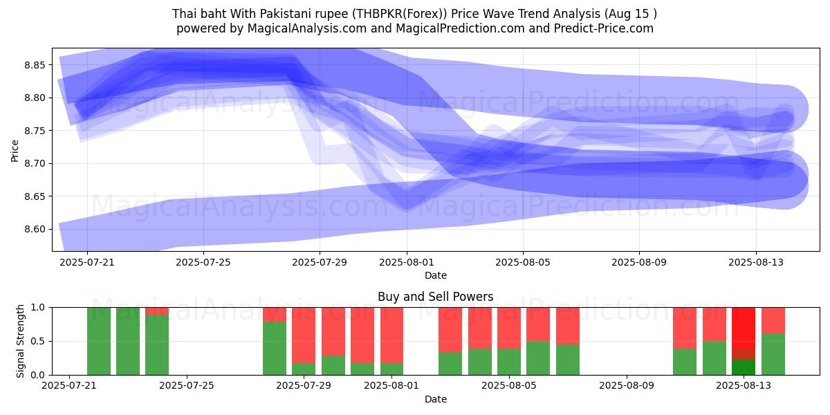  泰铢 与 巴基斯坦卢比 (THBPKR(Forex)) Support and Resistance area (13 Aug) 
