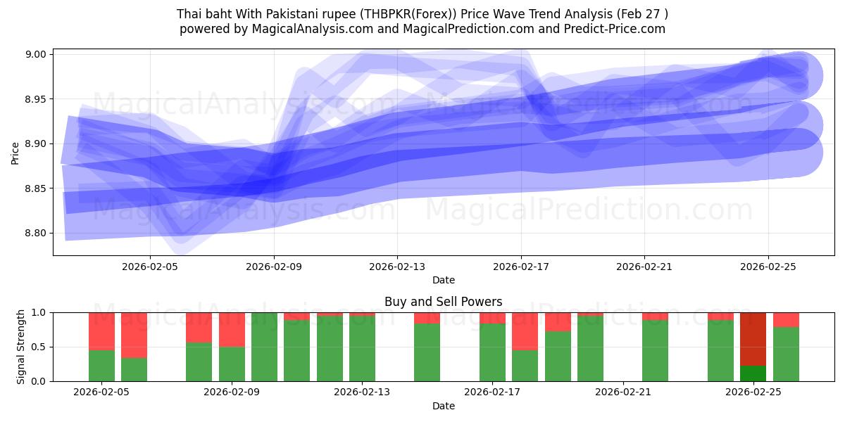  Baht thaïlandais avec roupie pakistanaise (THBPKR(Forex)) Support and Resistance area (26 Feb) 