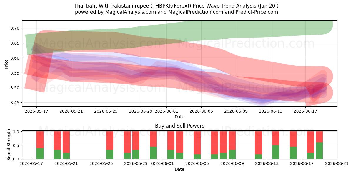  Thai baht With Pakistani rupee (THBPKR(Forex)) Support and Resistance area (19 Jun) 