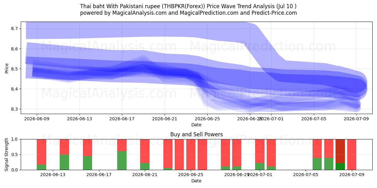  Thai baht med pakistanska rupier (THBPKR(Forex)) Support and Resistance area (09 Jul) 