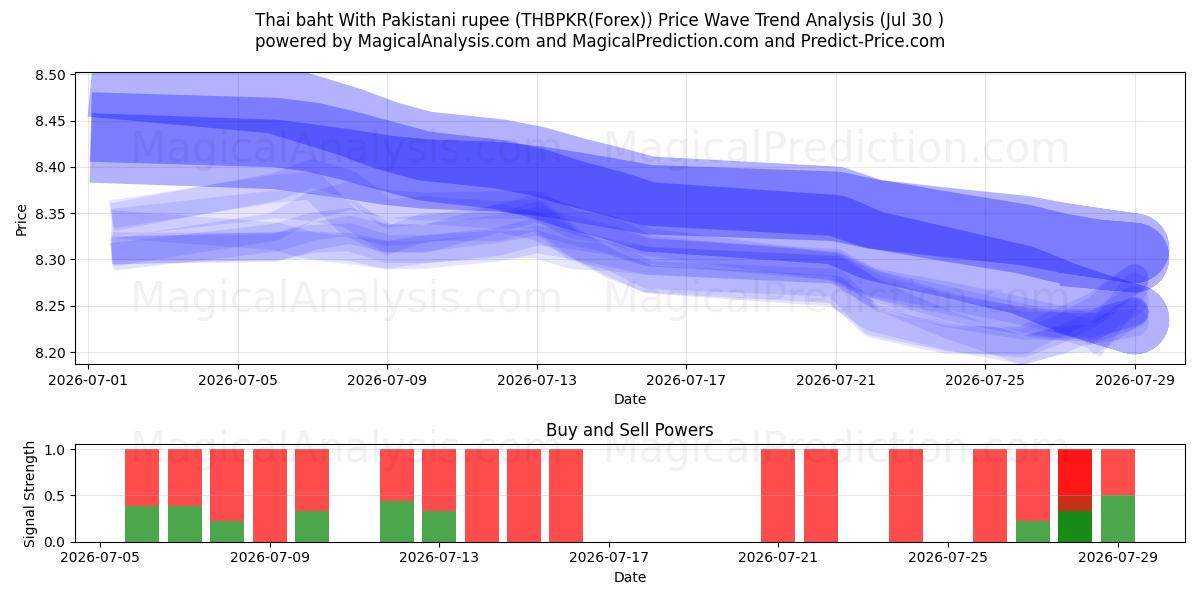  Thai baht With Pakistani rupee (THBPKR(Forex)) Support and Resistance area (29 Jul) 