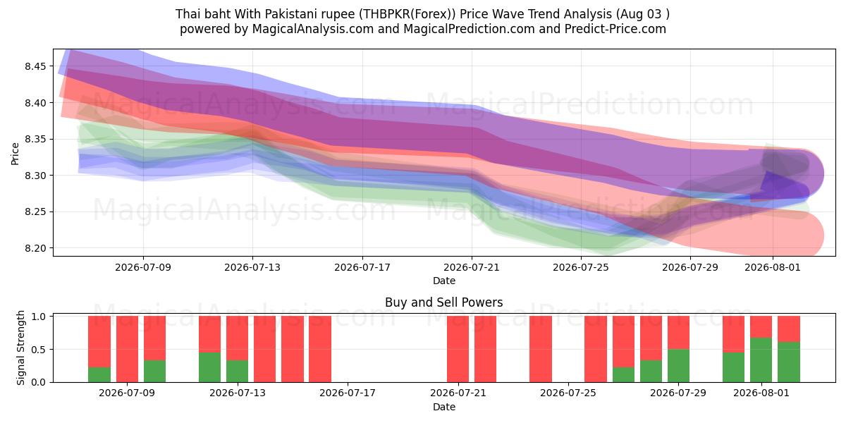  Thai baht med pakistansk rupi (THBPKR(Forex)) Support and Resistance area (02 Aug) 