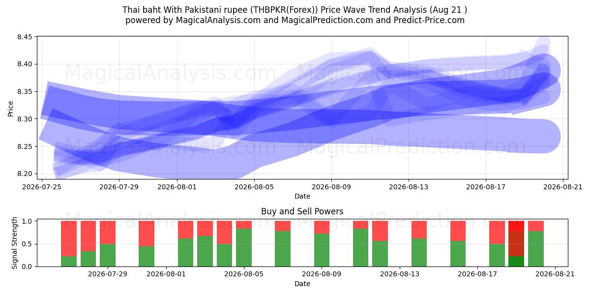  Thai baht med pakistanske rupee (THBPKR(Forex)) Support and Resistance area (20 Aug) 