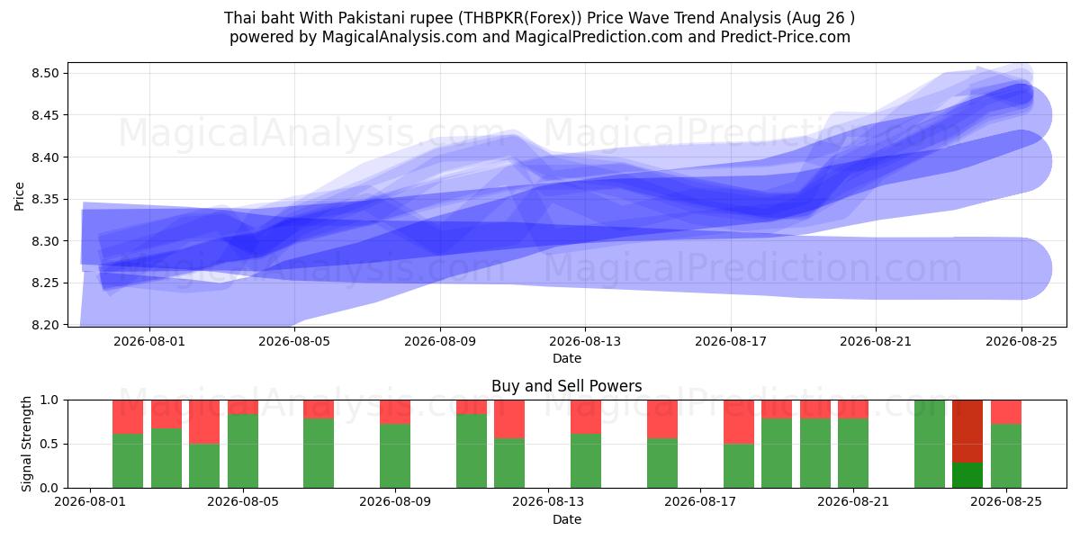  Baht tailandese Con rupia pakistana (THBPKR(Forex)) Support and Resistance area (25 Aug) 