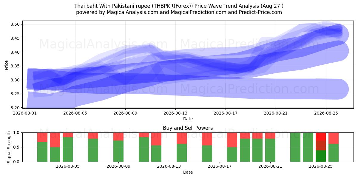  Thai baht med pakistansk rupi (THBPKR(Forex)) Support and Resistance area (26 Aug) 